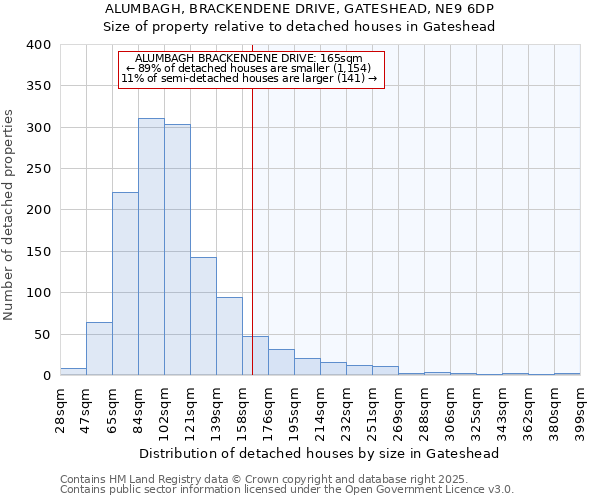 ALUMBAGH, BRACKENDENE DRIVE, GATESHEAD, NE9 6DP: Size of property relative to detached houses houses in Gateshead