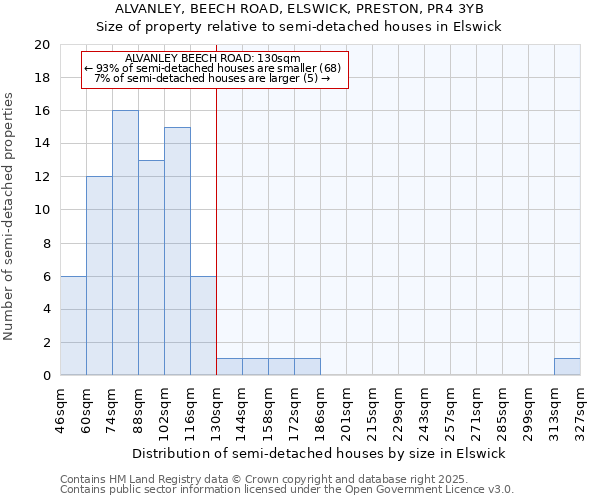 ALVANLEY, BEECH ROAD, ELSWICK, PRESTON, PR4 3YB: Size of property relative to semi-detached houses houses in Elswick