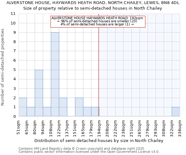 ALVERSTONE HOUSE, HAYWARDS HEATH ROAD, NORTH CHAILEY, LEWES, BN8 4DL: Size of property relative to semi-detached houses houses in North Chailey