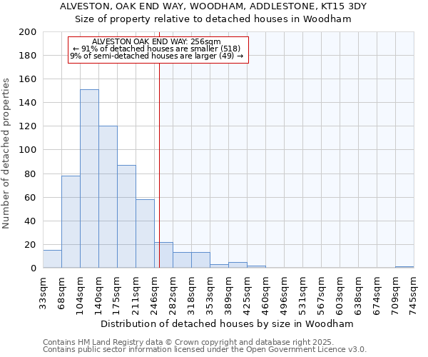 ALVESTON, OAK END WAY, WOODHAM, ADDLESTONE, KT15 3DY: Size of property relative to detached houses houses in Woodham