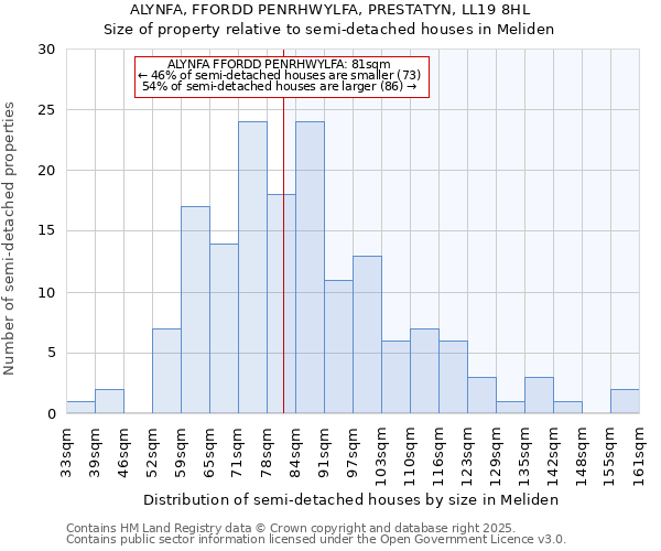 ALYNFA, FFORDD PENRHWYLFA, PRESTATYN, LL19 8HL: Size of property relative to semi-detached houses houses in Meliden
