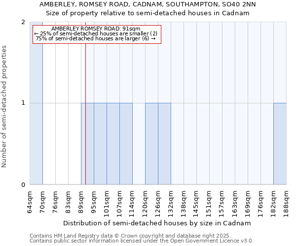 AMBERLEY, ROMSEY ROAD, CADNAM, SOUTHAMPTON, SO40 2NN: Size of property relative to semi-detached houses houses in Cadnam