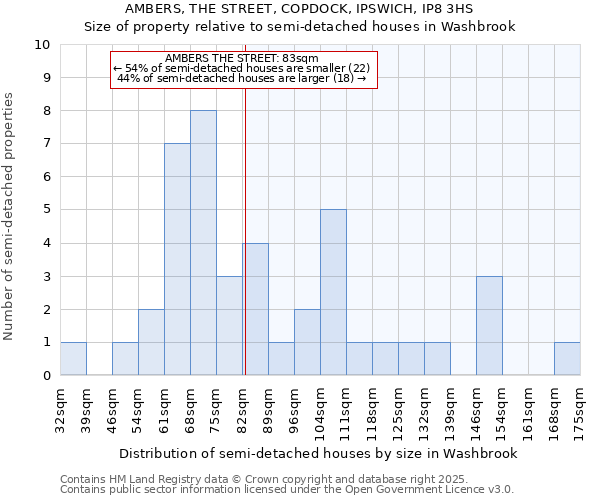 AMBERS, THE STREET, COPDOCK, IPSWICH, IP8 3HS: Size of property relative to semi-detached houses houses in Washbrook