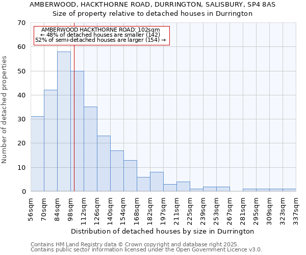 AMBERWOOD, HACKTHORNE ROAD, DURRINGTON, SALISBURY, SP4 8AS: Size of property relative to detached houses houses in Durrington