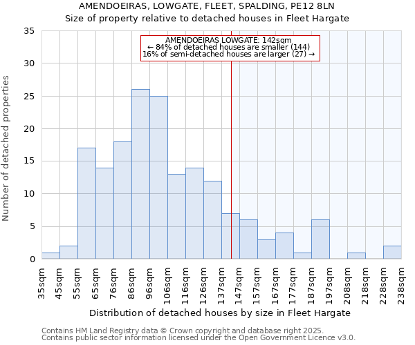AMENDOEIRAS, LOWGATE, FLEET, SPALDING, PE12 8LN: Size of property relative to detached houses houses in Fleet Hargate