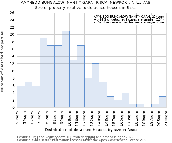 AMYNEDD BUNGALOW, NANT Y GARN, RISCA, NEWPORT, NP11 7AS: Size of property relative to detached houses houses in Risca