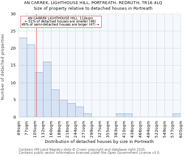 AN CARREK, LIGHTHOUSE HILL, PORTREATH, REDRUTH, TR16 4LQ: Size of property relative to detached houses houses in Portreath