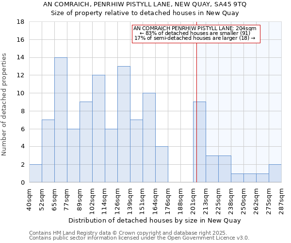 AN COMRAICH, PENRHIW PISTYLL LANE, NEW QUAY, SA45 9TQ: Size of property relative to detached houses houses in New Quay