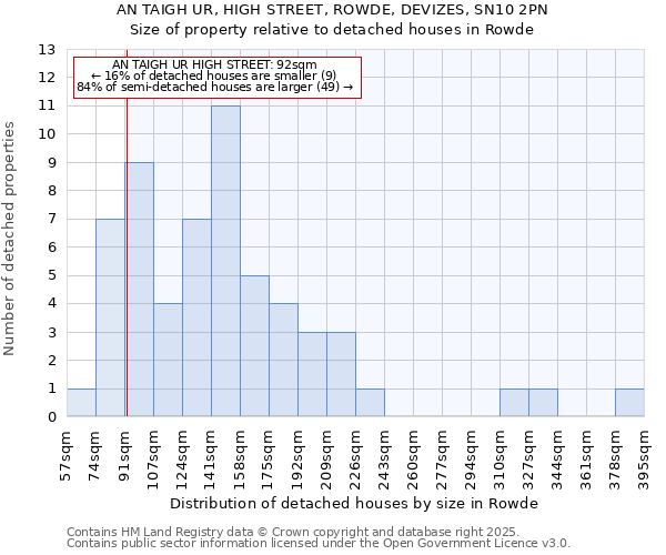 AN TAIGH UR, HIGH STREET, ROWDE, DEVIZES, SN10 2PN: Size of property relative to detached houses houses in Rowde