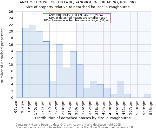 ANCHOR HOUSE, GREEN LANE, PANGBOURNE, READING, RG8 7BG: Size of property relative to detached houses in Pangbourne