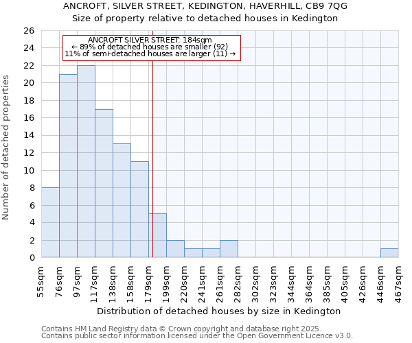 ANCROFT, SILVER STREET, KEDINGTON, HAVERHILL, CB9 7QG: Size of property relative to detached houses houses in Kedington