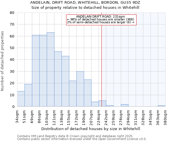 ANDELAIN, DRIFT ROAD, WHITEHILL, BORDON, GU35 9DZ: Size of property relative to detached houses houses in Whitehill
