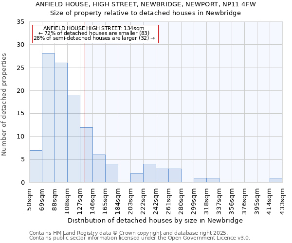 ANFIELD HOUSE, HIGH STREET, NEWBRIDGE, NEWPORT, NP11 4FW: Size of property relative to detached houses houses in Newbridge