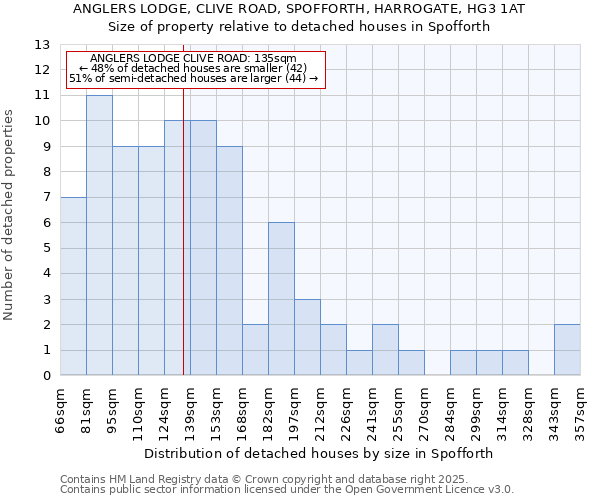 ANGLERS LODGE, CLIVE ROAD, SPOFFORTH, HARROGATE, HG3 1AT: Size of property relative to detached houses houses in Spofforth