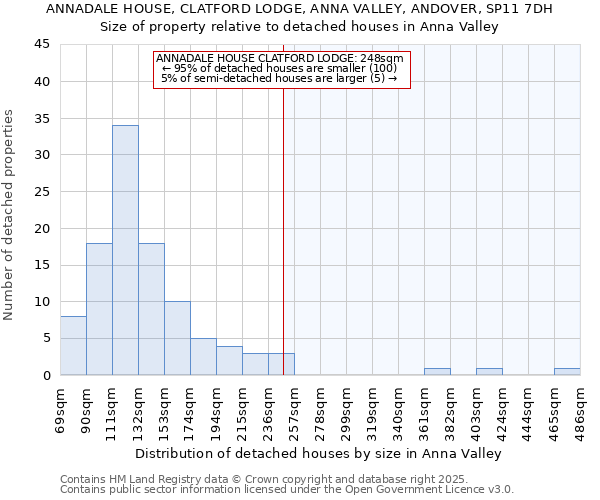 ANNADALE HOUSE, CLATFORD LODGE, ANNA VALLEY, ANDOVER, SP11 7DH: Size of property relative to detached houses in Anna Valley