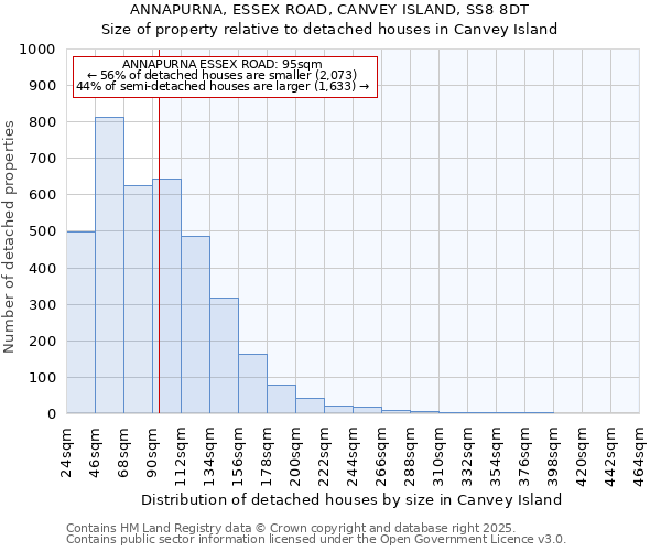 ANNAPURNA, ESSEX ROAD, CANVEY ISLAND, SS8 8DT: Size of property relative to detached houses houses in Canvey Island