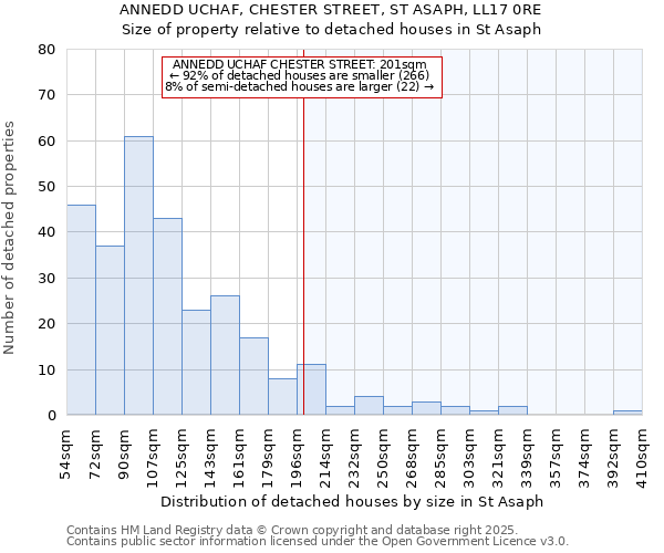 ANNEDD UCHAF, CHESTER STREET, ST ASAPH, LL17 0RE: Size of property relative to detached houses houses in St Asaph