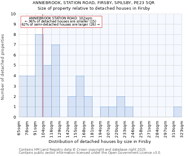 ANNIEBROOK, STATION ROAD, FIRSBY, SPILSBY, PE23 5QR: Size of property relative to detached houses houses in Firsby