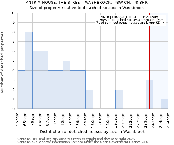 ANTRIM HOUSE, THE STREET, WASHBROOK, IPSWICH, IP8 3HR: Size of property relative to detached houses houses in Washbrook