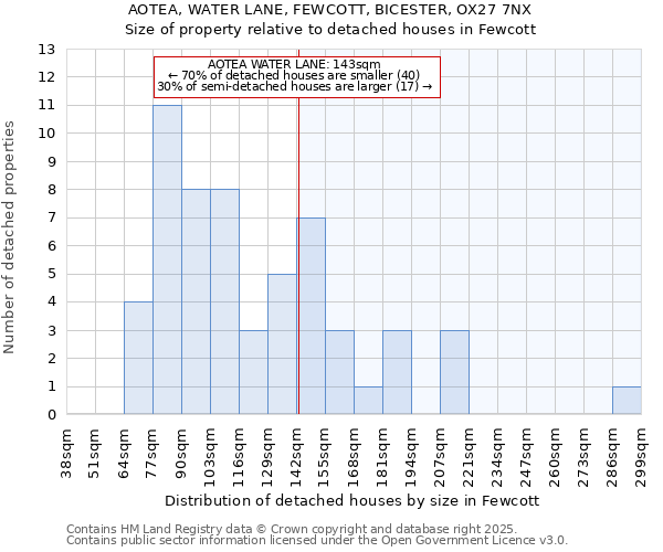 AOTEA, WATER LANE, FEWCOTT, BICESTER, OX27 7NX: Size of property relative to detached houses houses in Fewcott