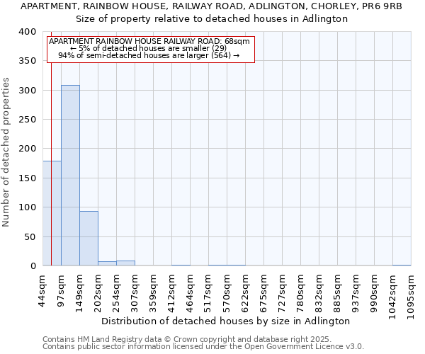 APARTMENT, RAINBOW HOUSE, RAILWAY ROAD, ADLINGTON, CHORLEY, PR6 9RB: Size of property relative to detached houses houses in Adlington