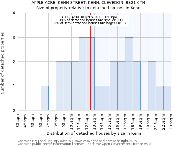 APPLE ACRE, KENN STREET, KENN, CLEVEDON, BS21 6TN: Size of property relative to detached houses houses in Kenn
