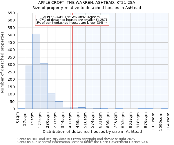 APPLE CROFT, THE WARREN, ASHTEAD, KT21 2SA: Size of property relative to detached houses houses in Ashtead