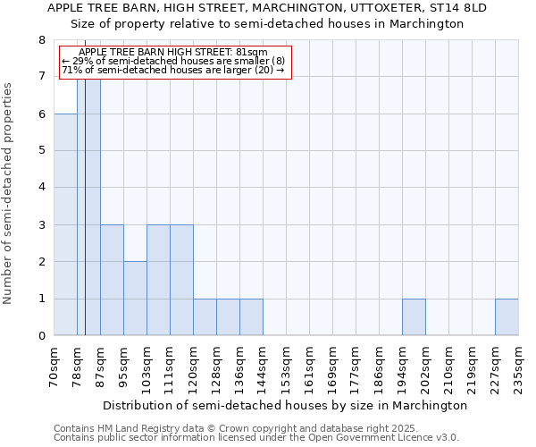 APPLE TREE BARN, HIGH STREET, MARCHINGTON, UTTOXETER, ST14 8LD: Size of property relative to semi-detached houses houses in Marchington