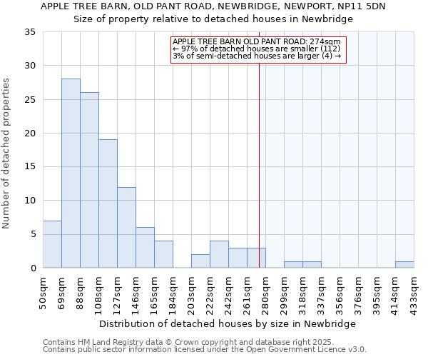 APPLE TREE BARN, OLD PANT ROAD, NEWBRIDGE, NEWPORT, NP11 5DN: Size of property relative to detached houses houses in Newbridge