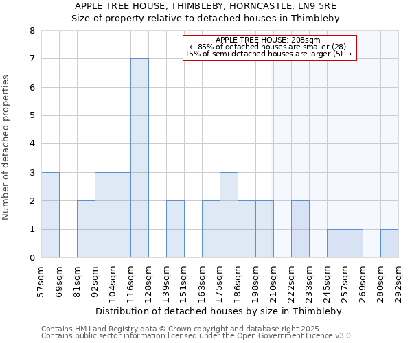 APPLE TREE HOUSE, THIMBLEBY, HORNCASTLE, LN9 5RE: Size of property relative to detached houses in Thimbleby