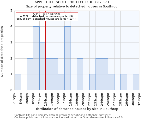 APPLE TREE, SOUTHROP, LECHLADE, GL7 3PH: Size of property relative to detached houses houses in Southrop