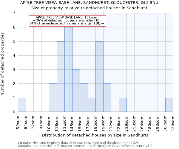 APPLE TREE VIEW, BASE LANE, SANDHURST, GLOUCESTER, GL2 9NU: Size of property relative to detached houses houses in Sandhurst