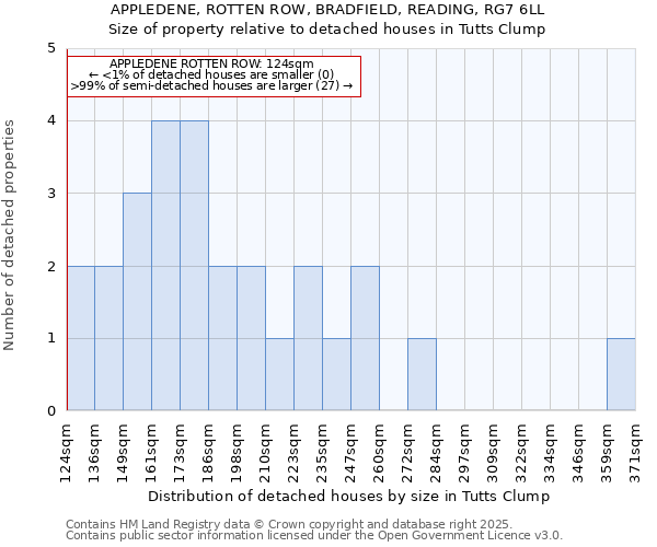 APPLEDENE, ROTTEN ROW, BRADFIELD, READING, RG7 6LL: Size of property relative to detached houses in Tutts Clump