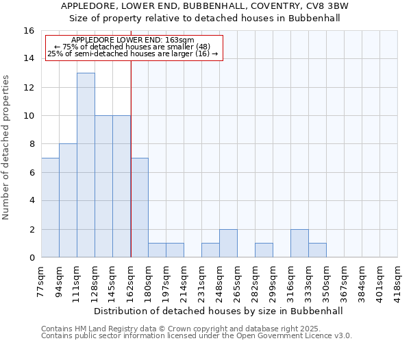 APPLEDORE, LOWER END, BUBBENHALL, COVENTRY, CV8 3BW: Size of property relative to detached houses houses in Bubbenhall