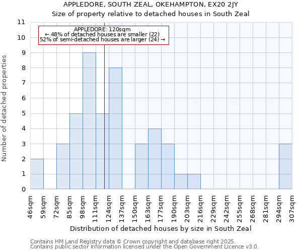 APPLEDORE, SOUTH ZEAL, OKEHAMPTON, EX20 2JY: Size of property relative to detached houses houses in South Zeal