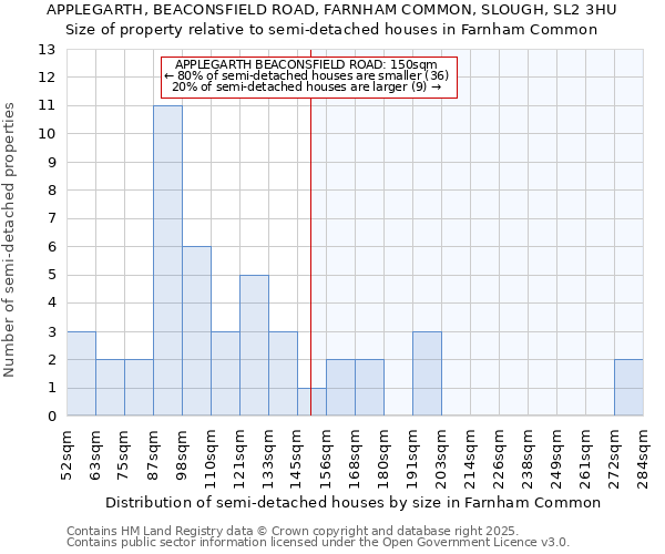 APPLEGARTH, BEACONSFIELD ROAD, FARNHAM COMMON, SLOUGH, SL2 3HU: Size of property relative to semi-detached houses houses in Farnham Common