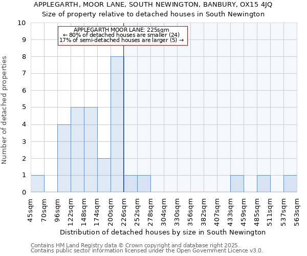 APPLEGARTH, MOOR LANE, SOUTH NEWINGTON, BANBURY, OX15 4JQ: Size of property relative to detached houses houses in South Newington