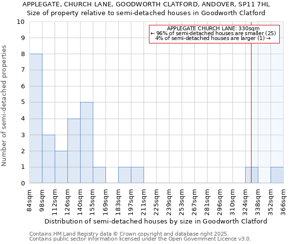 APPLEGATE, CHURCH LANE, GOODWORTH CLATFORD, ANDOVER, SP11 7HL: Size of property relative to detached houses in Goodworth Clatford