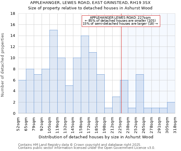 APPLEHANGER, LEWES ROAD, EAST GRINSTEAD, RH19 3SX: Size of property relative to detached houses houses in Ashurst Wood