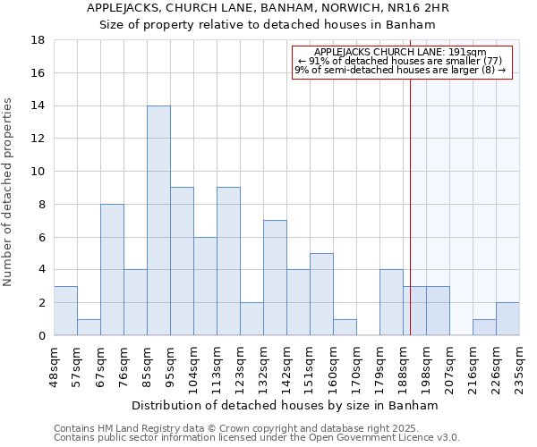 APPLEJACKS, CHURCH LANE, BANHAM, NORWICH, NR16 2HR: Size of property relative to detached houses houses in Banham