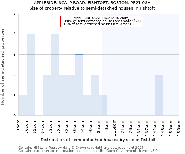 APPLESIDE, SCALP ROAD, FISHTOFT, BOSTON, PE21 0SH: Size of property relative to semi-detached houses houses in Fishtoft
