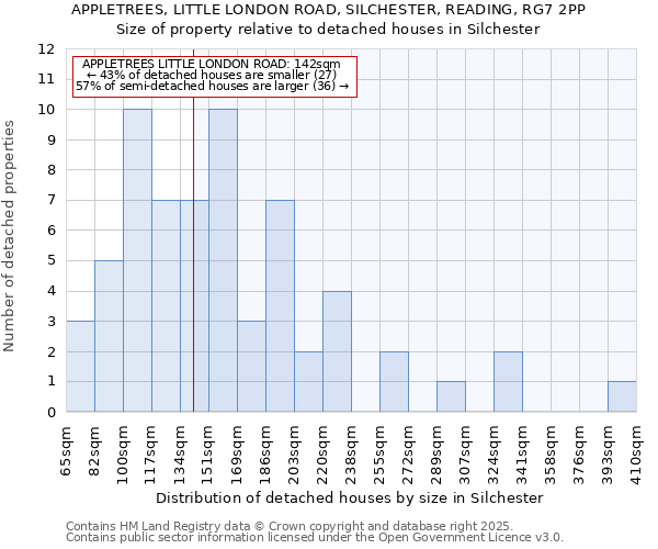 APPLETREES, LITTLE LONDON ROAD, SILCHESTER, READING, RG7 2PP: Size of property relative to detached houses houses in Silchester
