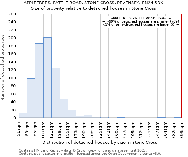 APPLETREES, RATTLE ROAD, STONE CROSS, PEVENSEY, BN24 5DX: Size of property relative to detached houses houses in Stone Cross
