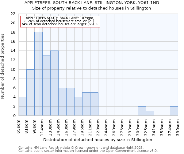 APPLETREES, SOUTH BACK LANE, STILLINGTON, YORK, YO61 1ND: Size of property relative to detached houses houses in Stillington