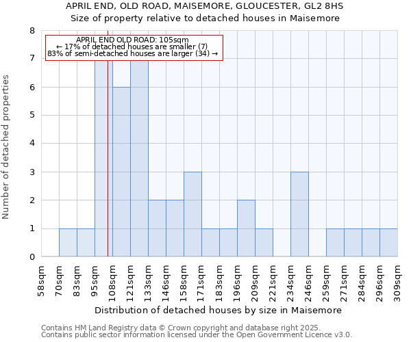 APRIL END, OLD ROAD, MAISEMORE, GLOUCESTER, GL2 8HS: Size of property relative to detached houses houses in Maisemore
