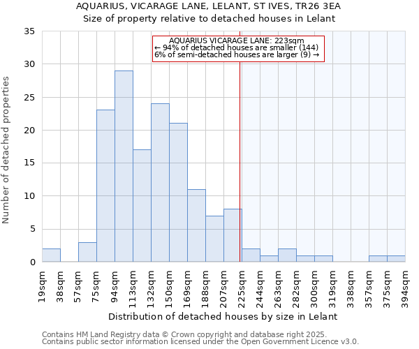 AQUARIUS, VICARAGE LANE, LELANT, ST IVES, TR26 3EA: Size of property relative to detached houses houses in Lelant