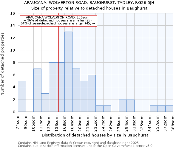 ARAUCANA, WOLVERTON ROAD, BAUGHURST, TADLEY, RG26 5JH: Size of property relative to detached houses houses in Baughurst