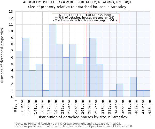 ARBOR HOUSE, THE COOMBE, STREATLEY, READING, RG8 9QT: Size of property relative to detached houses in Streatley