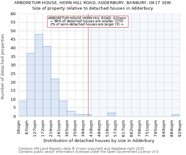 ARBORETUM HOUSE, HORN HILL ROAD, ADDERBURY, BANBURY, OX17 3EW: Size of property relative to detached houses in Adderbury