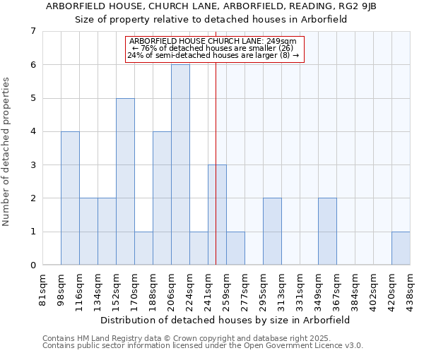 ARBORFIELD HOUSE, CHURCH LANE, ARBORFIELD, READING, RG2 9JB: Size of property relative to detached houses houses in Arborfield
